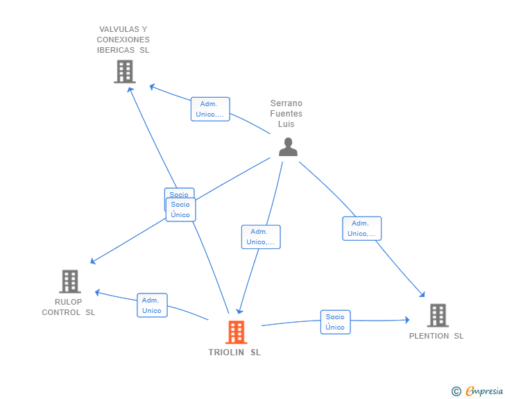 Vinculaciones societarias de TRIOLIN SL