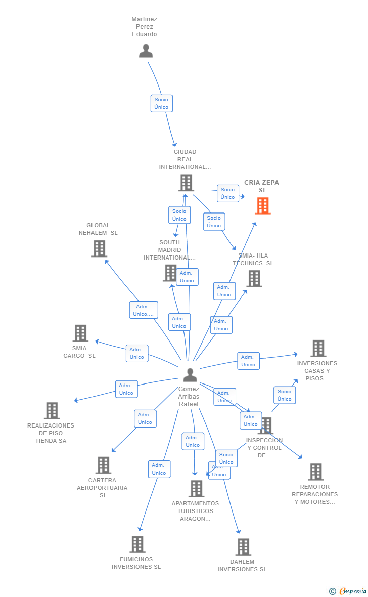Vinculaciones societarias de CRIA ZEPA SL