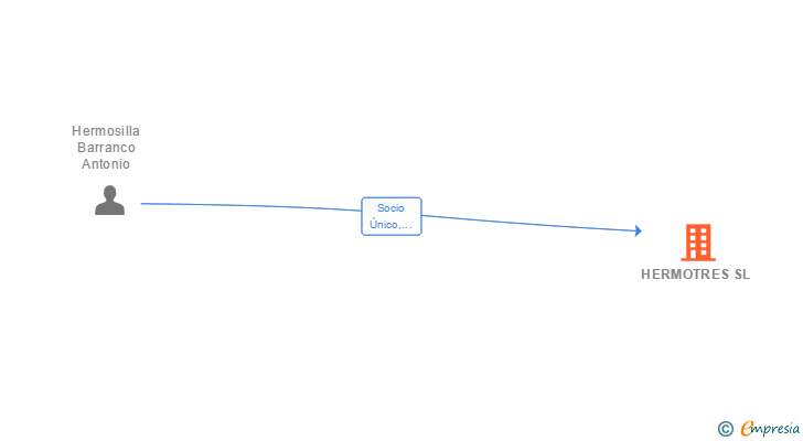 Vinculaciones societarias de HERMOTRES SL
