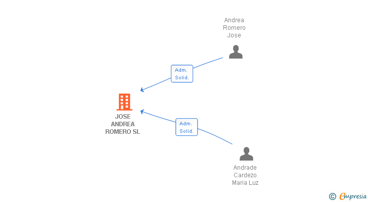 Vinculaciones societarias de JOSE ANDREA ROMERO SL