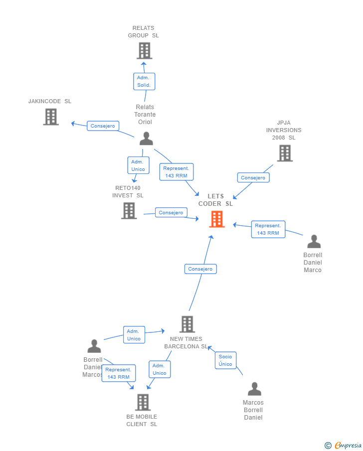 Vinculaciones societarias de LETS CODER SL