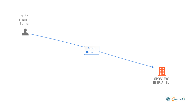 Vinculaciones societarias de SKYVIEW IBERIA SL