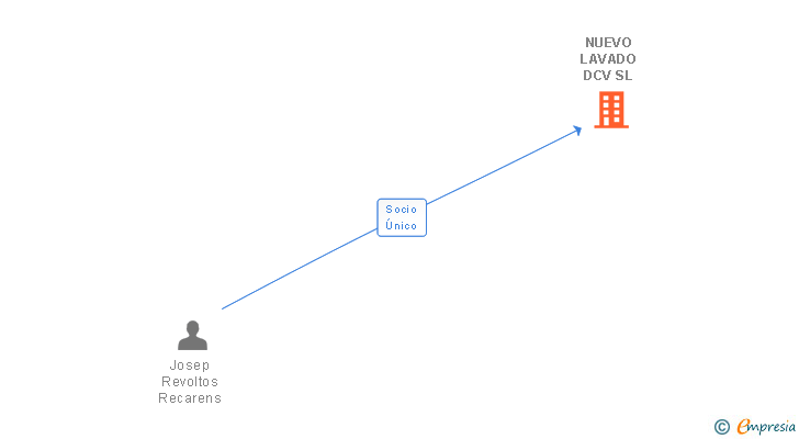 Vinculaciones societarias de NUEVO LAVADO DCV SL