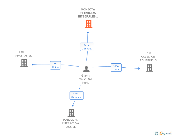 Vinculaciones societarias de KONECTA SERVICIOS INTEGRALES DE CONSULTORIA SL