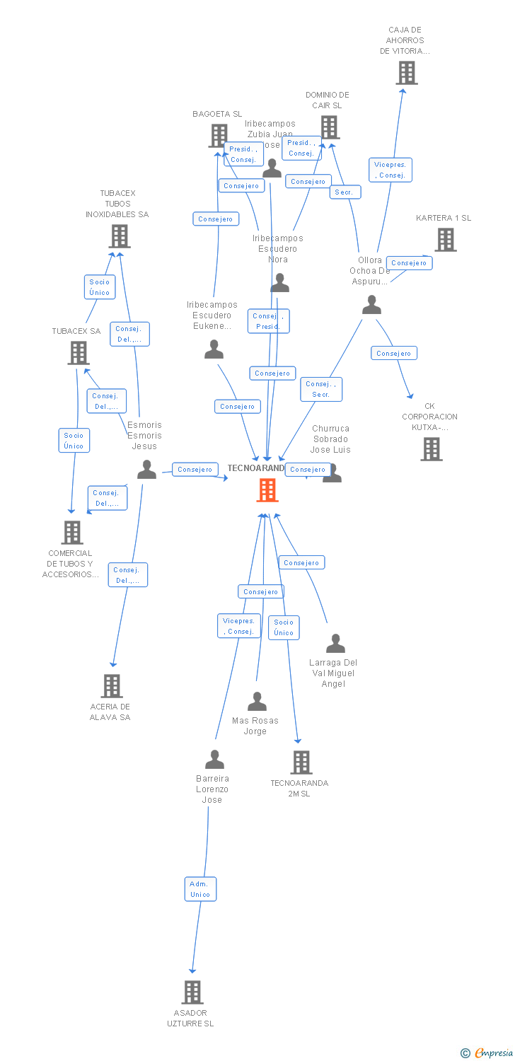 Vinculaciones societarias de HAIZEA TECNOARANDA SL