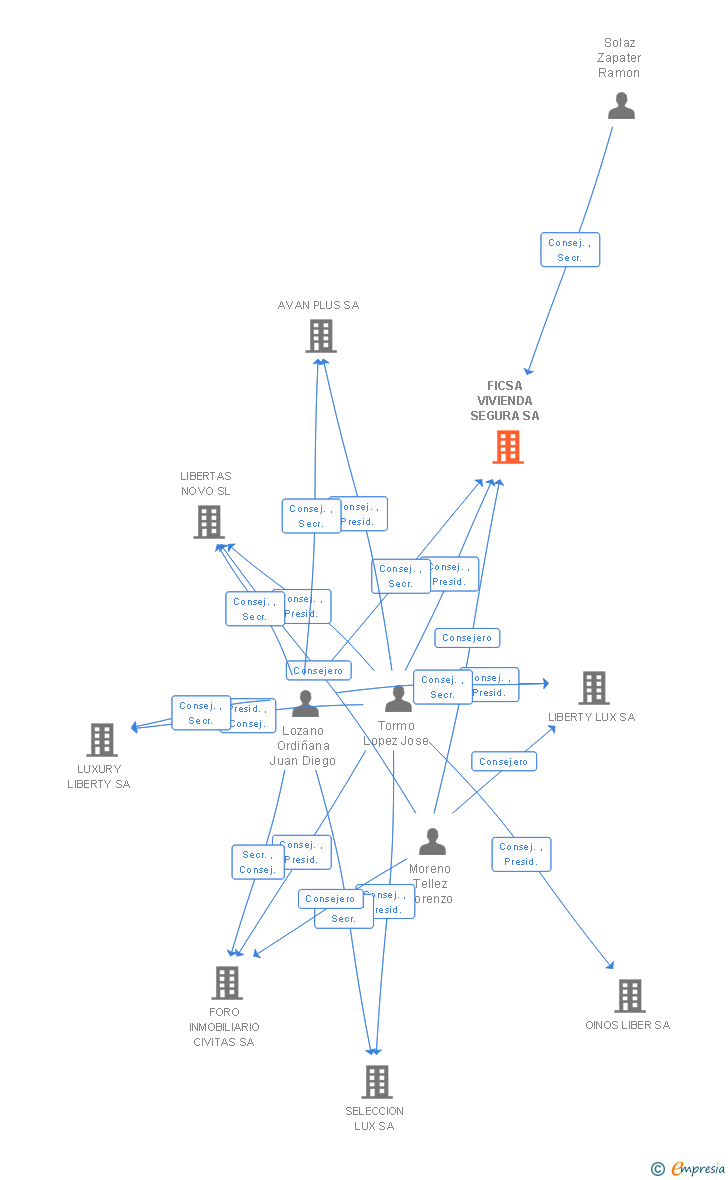 Vinculaciones societarias de FICSA VIVIENDA SEGURA SA