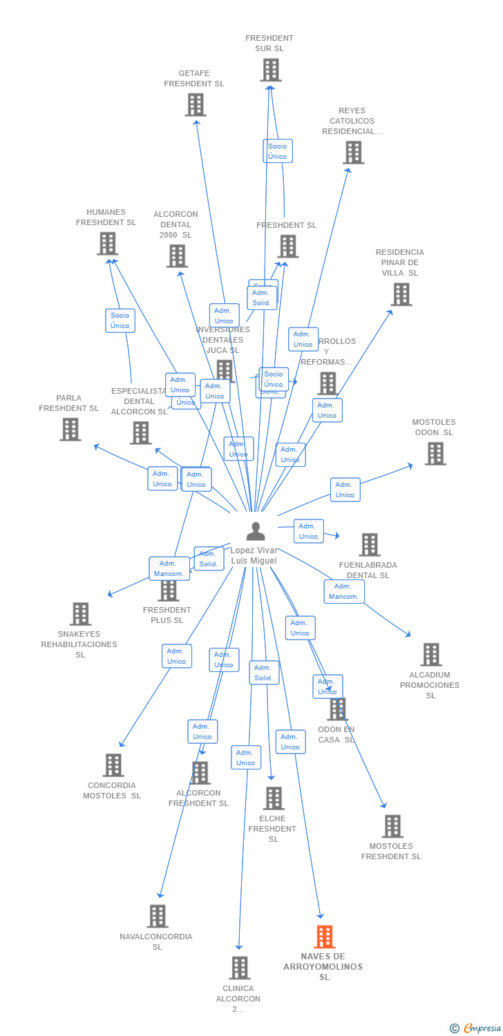Vinculaciones societarias de NAVES DE ARROYOMOLINOS SL