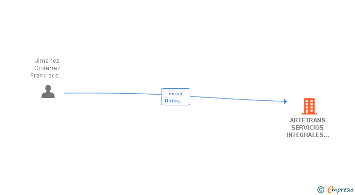 Vinculaciones societarias de ARTETRANS SERVICIOS INTEGRALES SL