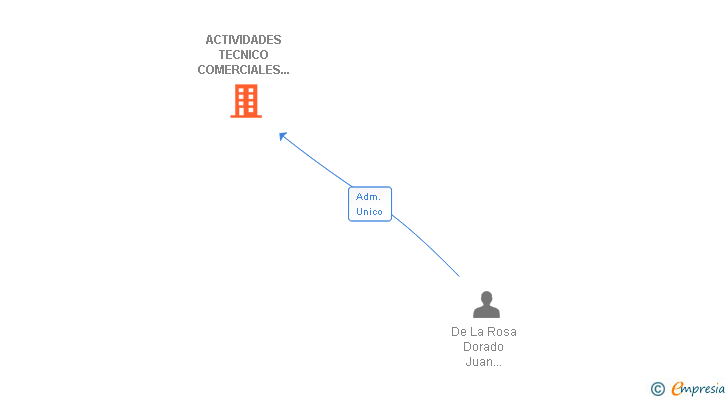 Vinculaciones societarias de ACTIVIDADES TECNICO COMERCIALES ALCALAREÑAS SL