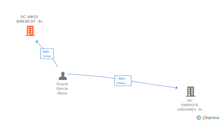 Vinculaciones societarias de DC ANGY SHIERESY SL