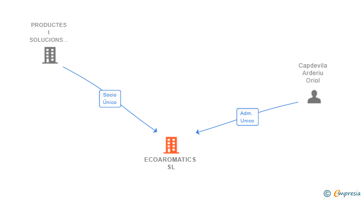 Vinculaciones societarias de ECOAROMATICS SL