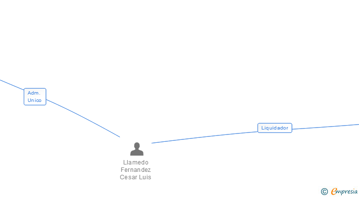 Vinculaciones societarias de ILUXE ELECTRONIC GROUP SL