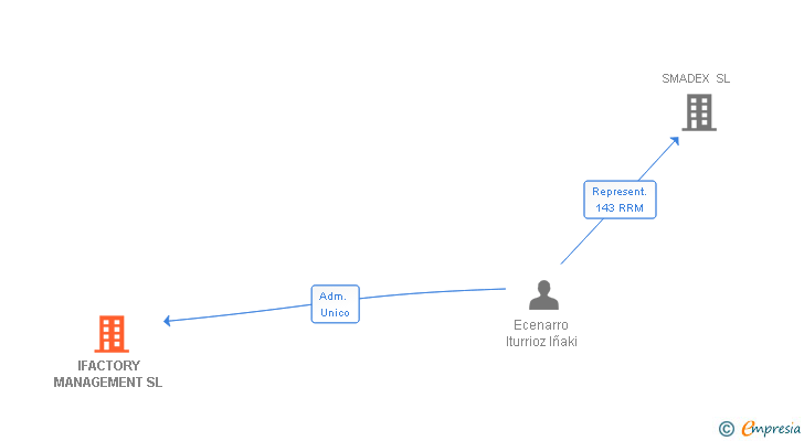 Vinculaciones societarias de IFACTORY MANAGEMENT SL