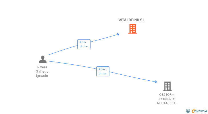 Vinculaciones societarias de VITALDRINK SL