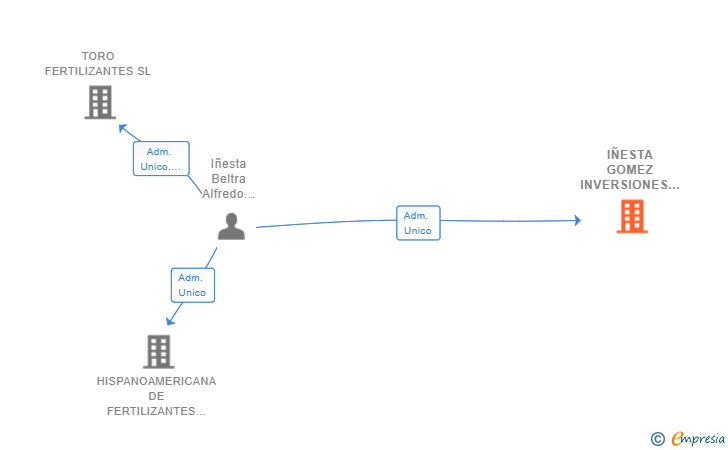 Vinculaciones societarias de IÑESTA GOMEZ INVERSIONES SL