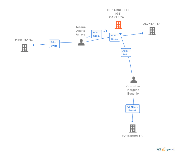 Vinculaciones societarias de DESARROLLO IGT CARTERA XXI SL