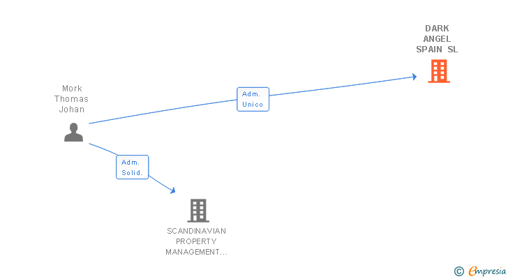 Vinculaciones societarias de DARK ANGEL SPAIN SL