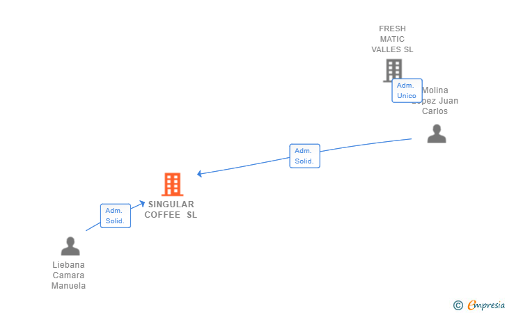 Vinculaciones societarias de SINGULAR COFFEE SL