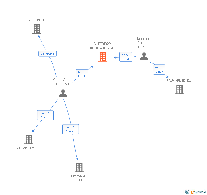Vinculaciones societarias de ALTEREGO ABOGADOS SL
