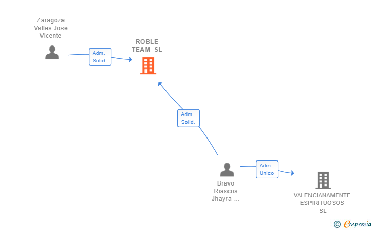 Vinculaciones societarias de ROBLE TEAM SL