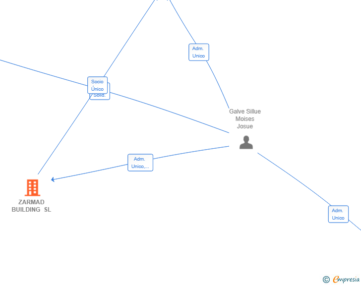Vinculaciones societarias de ZARMAD BUILDING SL