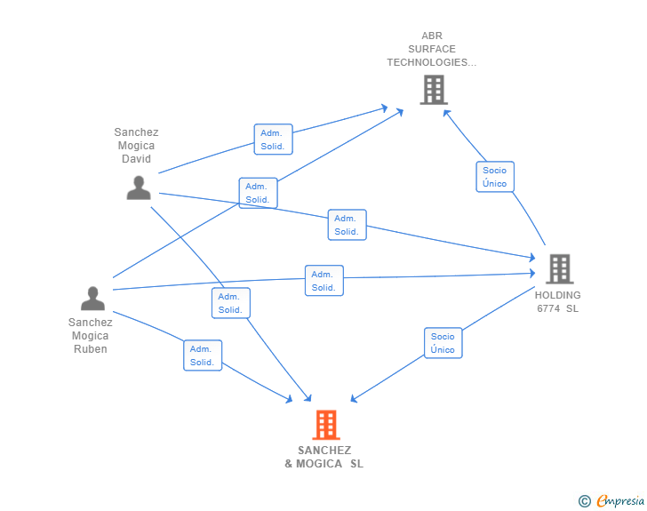 Vinculaciones societarias de SANCHEZ & MOGICA SL