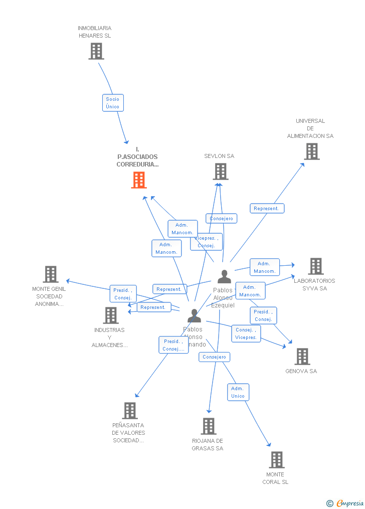 Vinculaciones societarias de I.P.ASOCIADOS CORREDURIA DE SEGUROS DEL GRUPO INMOBILIARIA HENARES SL