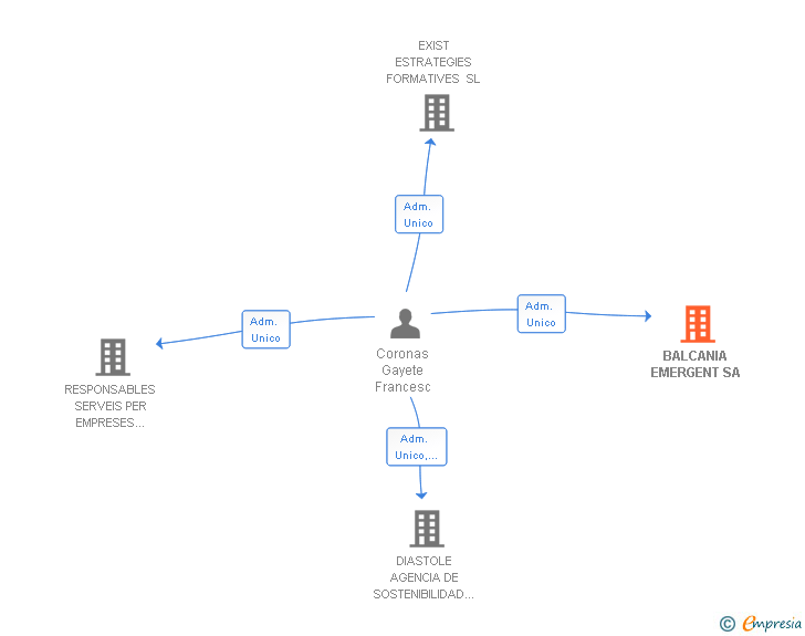 Vinculaciones societarias de BALCANIA EMERGENT SA