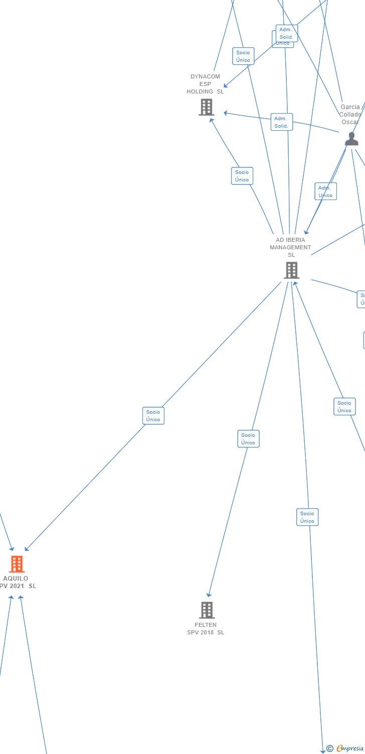 Vinculaciones societarias de AQUILO SPV 2021 SL