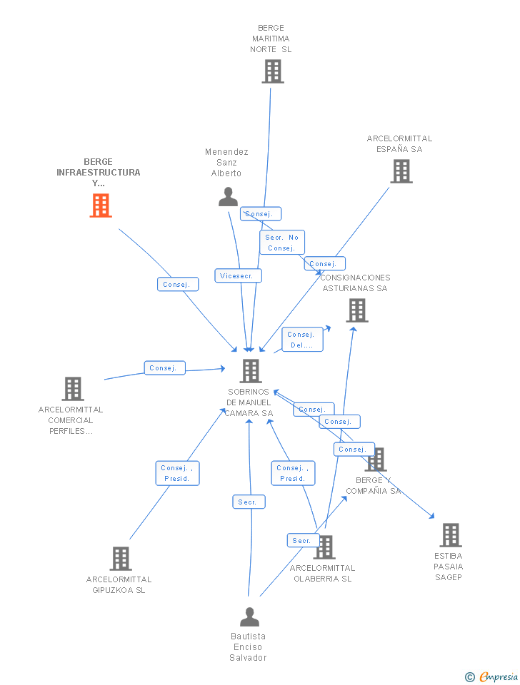 Vinculaciones societarias de BERGE INFRAESTRUCTURA Y SERVICIOS LOGISTICOS SL