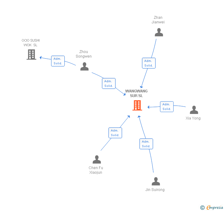 Vinculaciones societarias de WANGWANG SUR SL