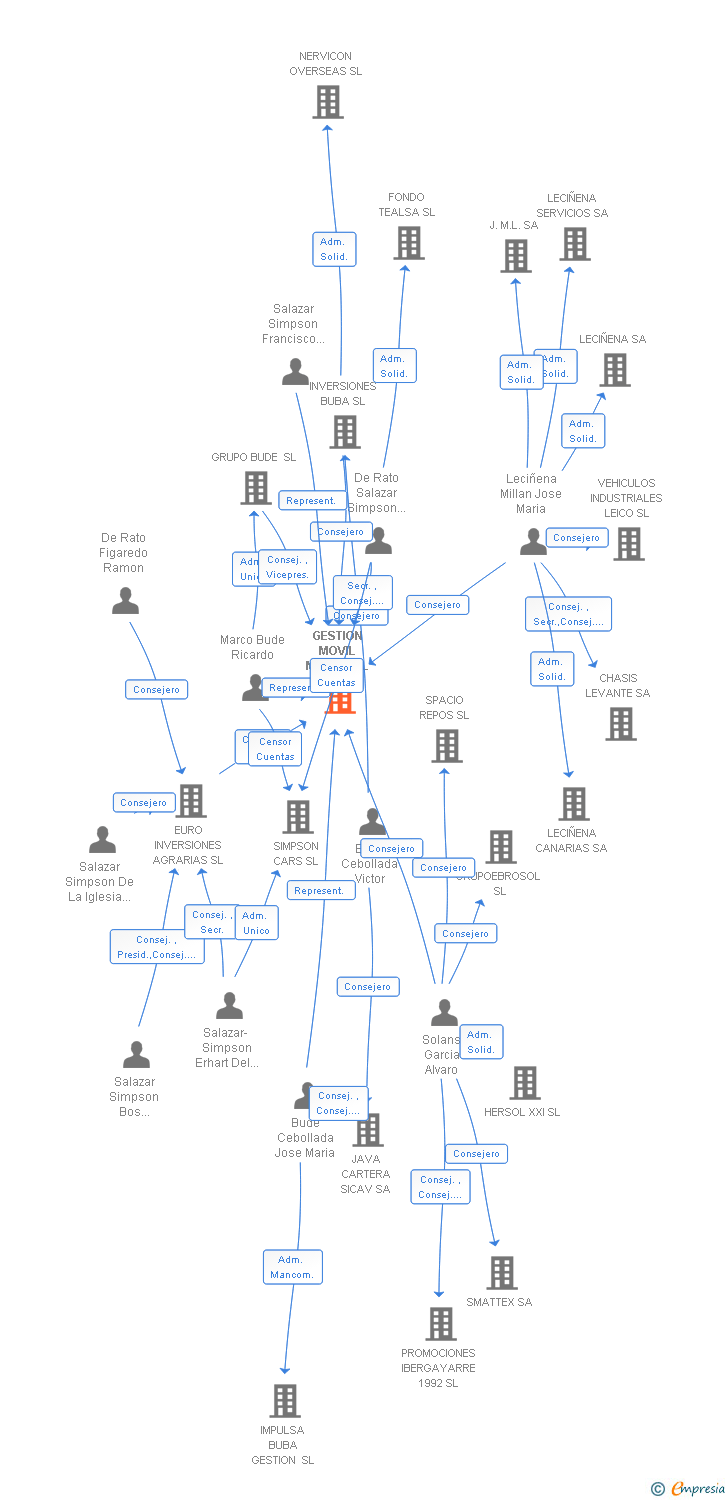 Vinculaciones societarias de GESTION MOVIL MADRID SL