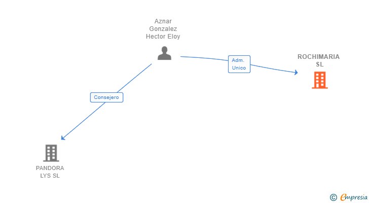 Vinculaciones societarias de ROCHIMARIA SL