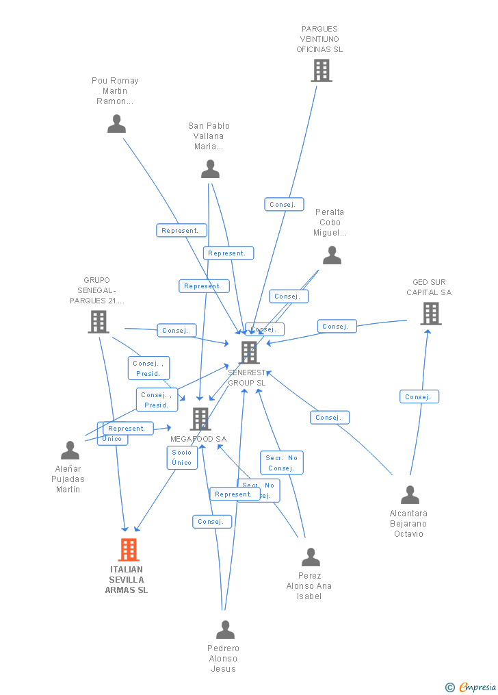 Vinculaciones societarias de ITALIAN SEVILLA ARMAS SL