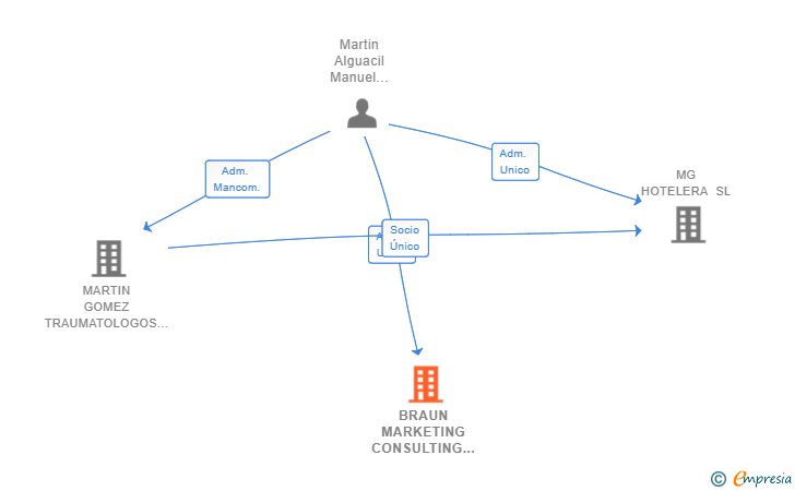 Vinculaciones societarias de BRAUN MARKETING CONSULTING SL