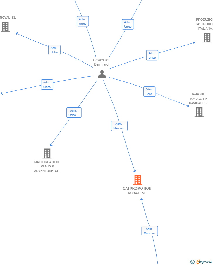 Vinculaciones societarias de CATPROMOTION ROYAL SL