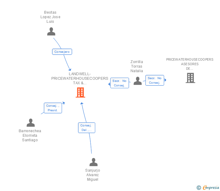 Vinculaciones societarias de PRICEWATERHOUSECOOPERS TAX & LEGAL SL