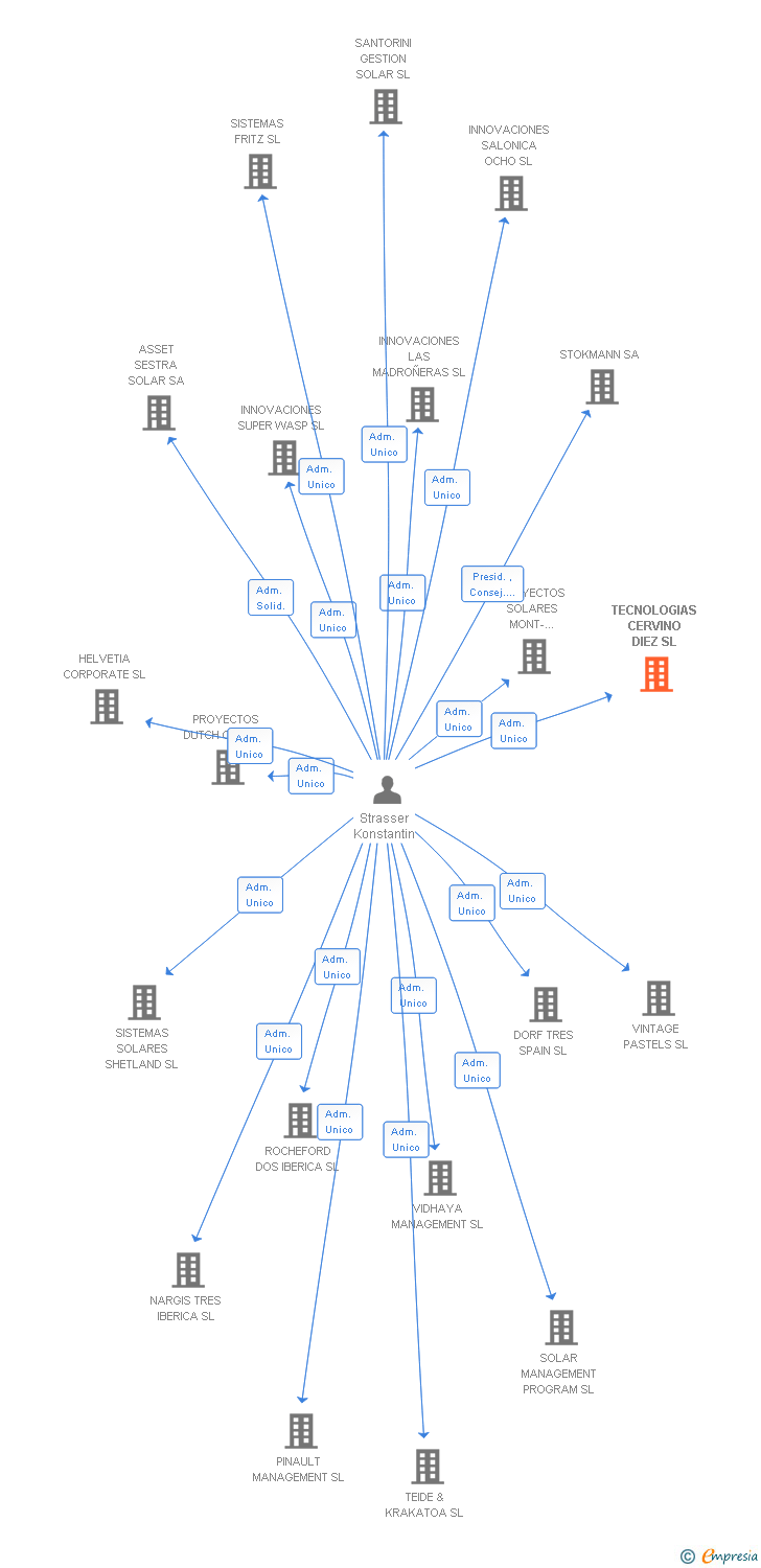 Vinculaciones societarias de TECNOLOGIAS CERVINO DIEZ SL (EXTINGUIDA)