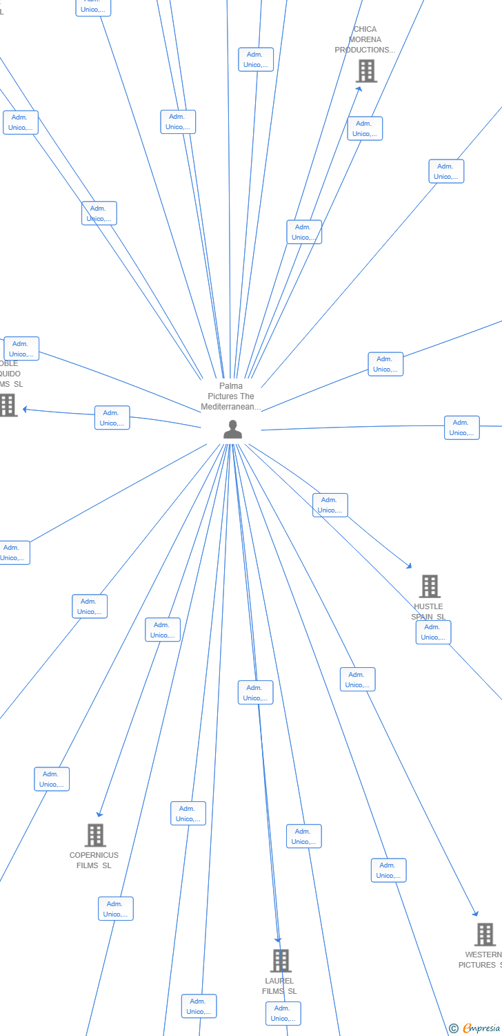 Vinculaciones societarias de CERES FILMS SL