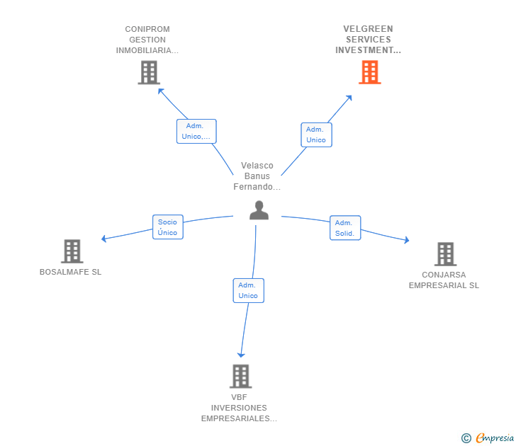 Vinculaciones societarias de VELGREEN SERVICES INVESTMENT SL