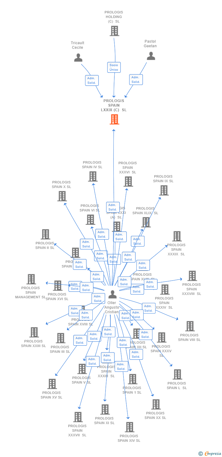Vinculaciones societarias de PROLOGIS SPAIN LXXIX (C) SL