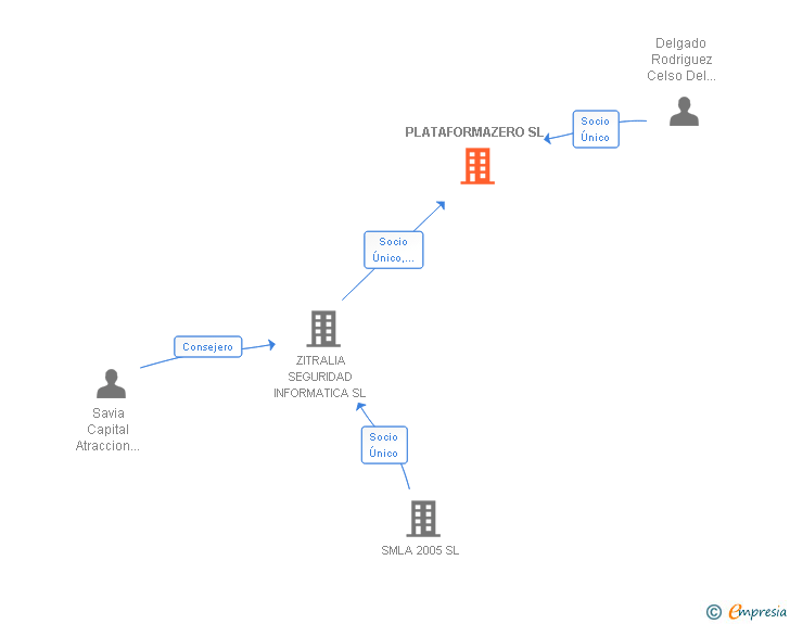 Vinculaciones societarias de PLATAFORMAZERO SL