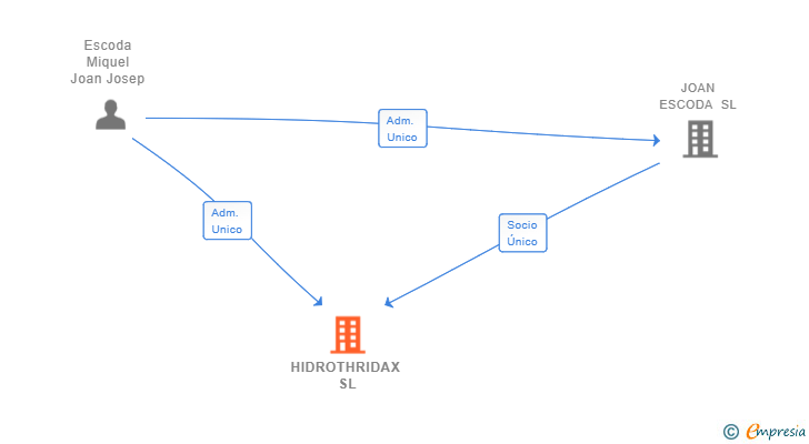 Vinculaciones societarias de HIDROTHRIDAX SL