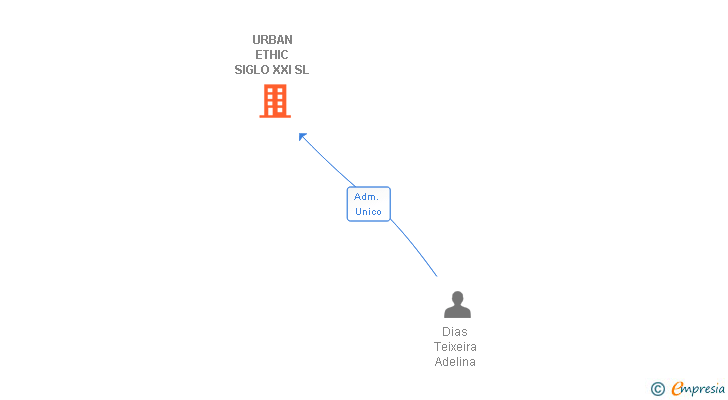 Vinculaciones societarias de URBAN ETHIC SIGLO XXI SL