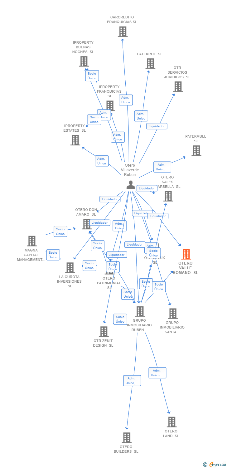 Vinculaciones societarias de OTERO VALLE ROMANO SL