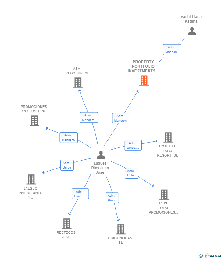 Vinculaciones societarias de PROPERTY PORTFOLIO INVESTMENTS SL