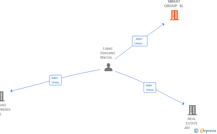 Vinculaciones societarias de PREMIER SMART GROUP SL