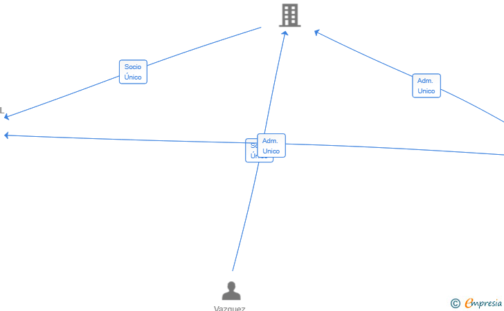 Vinculaciones societarias de GLOBAL TAXLINK SL