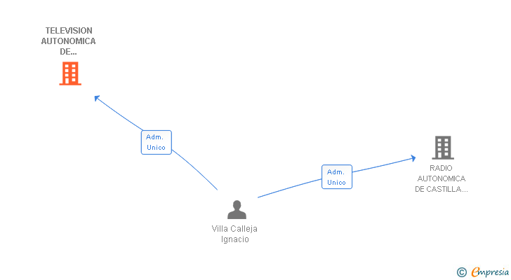 Vinculaciones societarias de TELEVISION AUTONOMICA DE CASTILLA-LA MANCHA SA