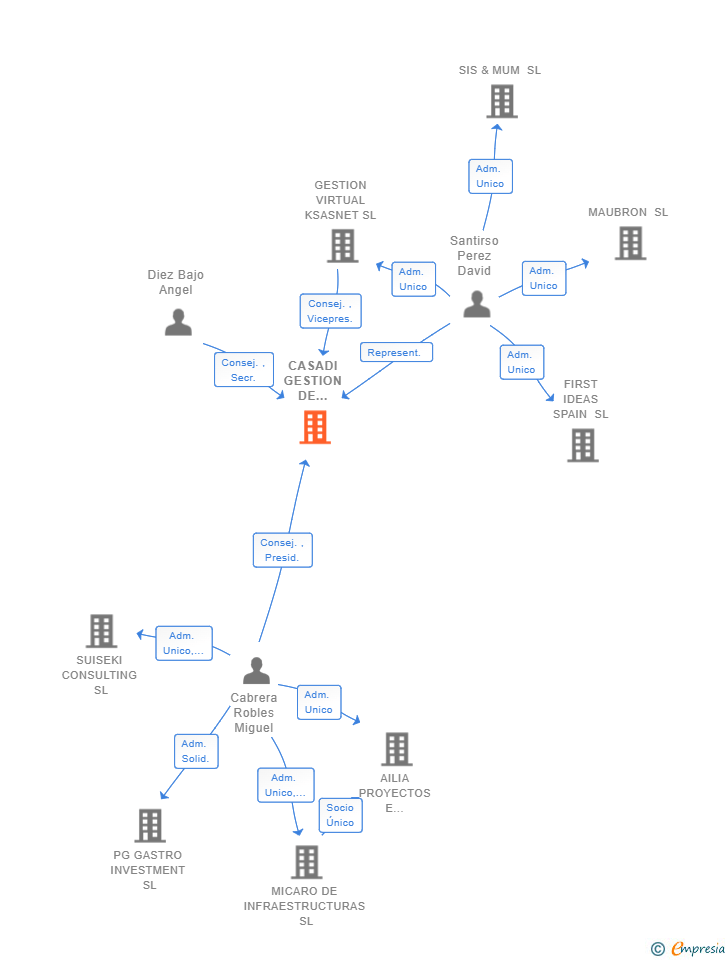 Vinculaciones societarias de CASADI GESTION DE PROYECTOS SL